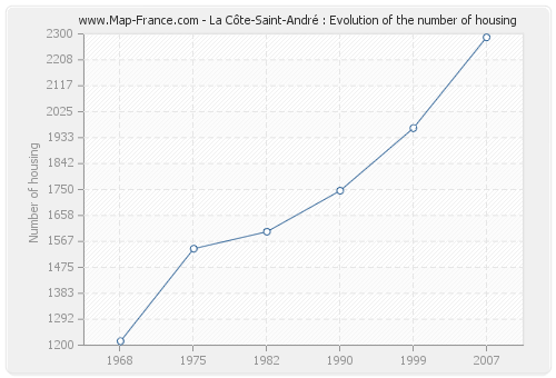 La Côte-Saint-André : Evolution of the number of housing